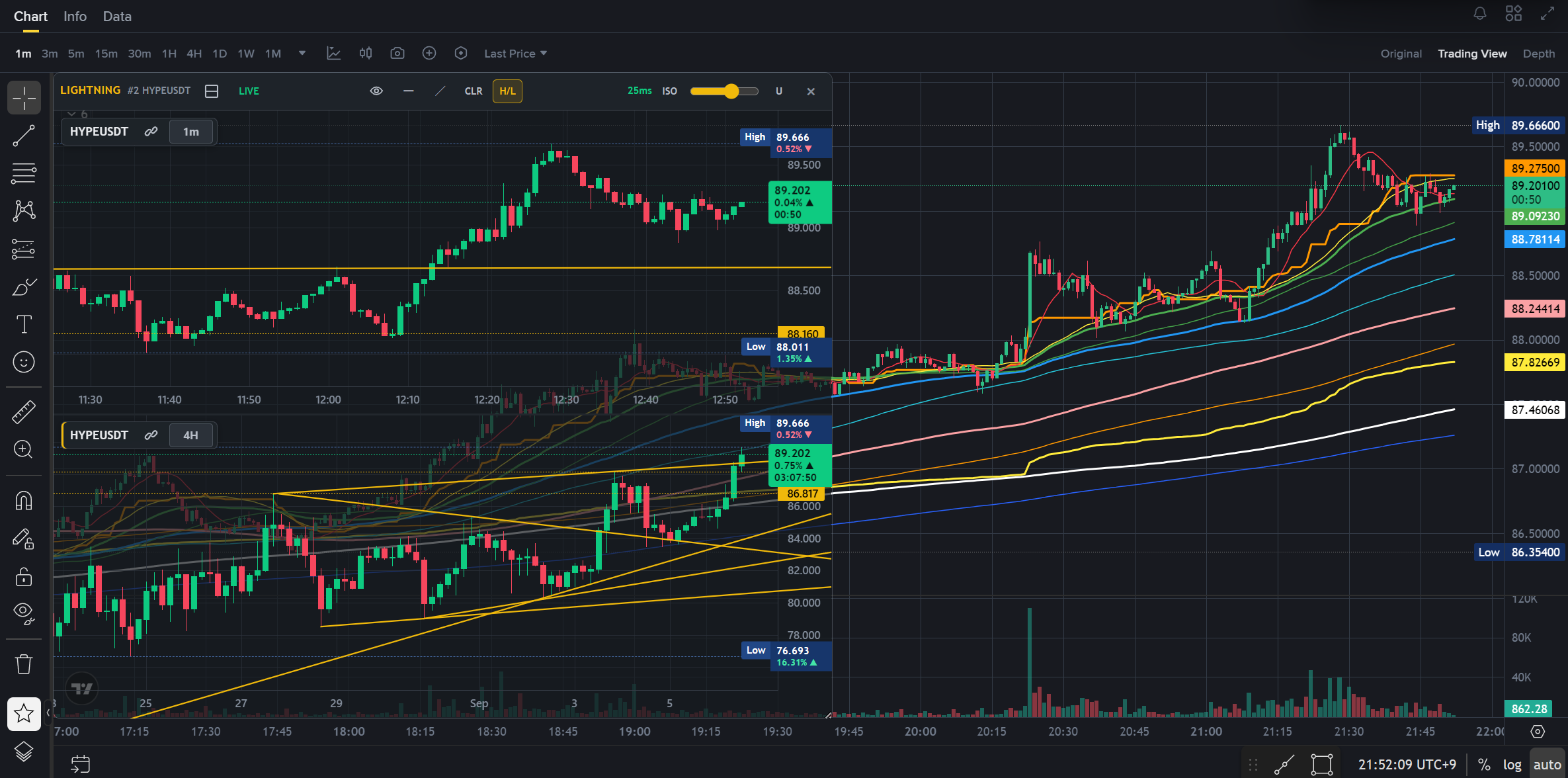 Binance Futures에서 사용하는 Lightning Candle 멀티차트